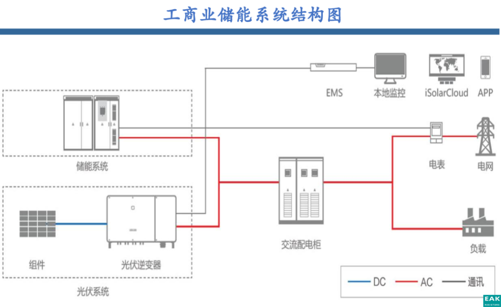 工商业储能VS大储！相信我，这篇说的是最透彻的！