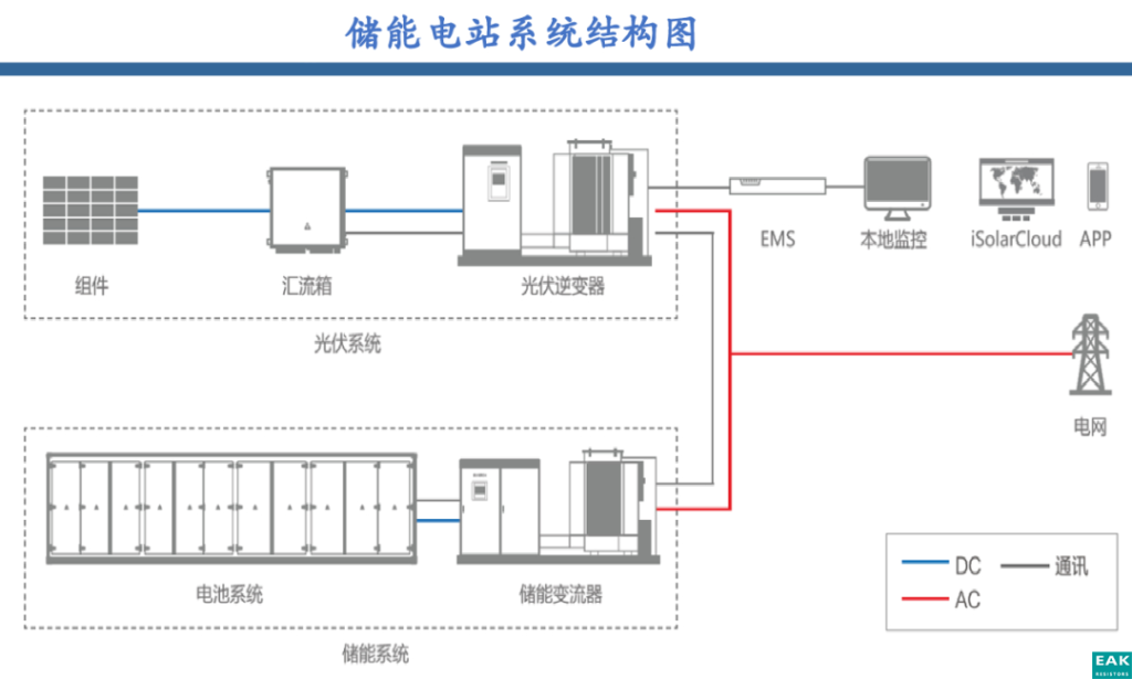 工商业储能VS大储！