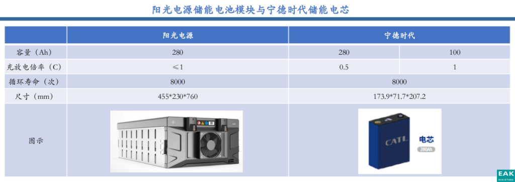 大多采用能量型电池，但因为需要提供电力辅助服务，所以调频电站储能电池系统对循环寿命、响应时间要求较高，需要选用功率型电池。