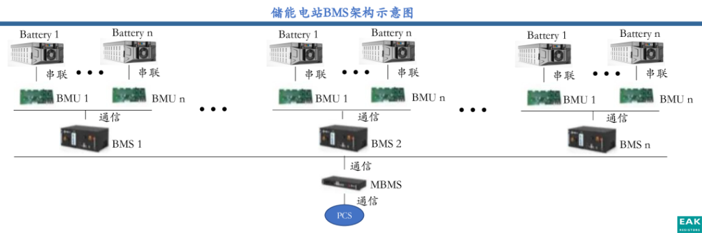 提供准确有效的电池管理信息，通过电池均衡管理极大的提高电池能量利用效率，优化负荷特性。同时最大程度地延长电池使用寿命，保障储能系统的稳定性、安全性及可靠性。