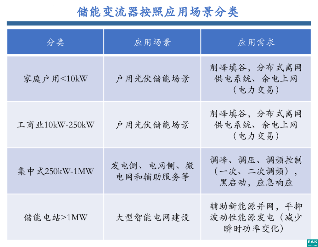 工商业储能核心部件：储能变流器