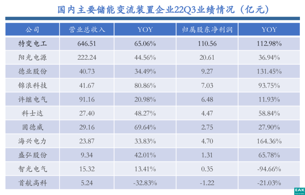 储能变流器成业绩增长点。据统计，国内11家主要储能变流装置企业22Q3财报中有10家营收增加，占比高达90%以上。