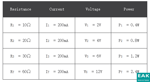 All the data can be found by using Ohm’s Law, and to make life a little easier we can present this data in tabular form.