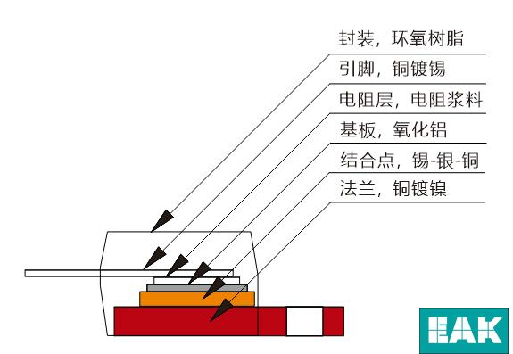 EAK,EVTOL垂直起降,关于EAK平面功率电阻的散热,合金电阻的应用,水冷电阻