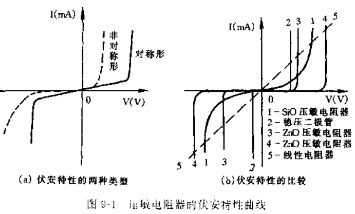 压敏电阻的一般特性