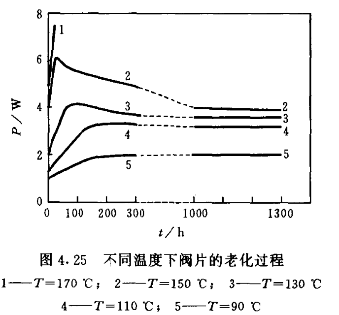 高能氧化锌电阻片加速老化试验曲线和老化机理%生产测试过程,EAK,EVTOL垂直起降,合金电阻的应用,水冷电阻,泄放电阻,合金电阻,厚膜电阻,预充电阻,厚膜PCB,陶瓷PCB